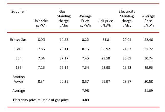 Gas and Electricity Prices to Domestic Consumers in November 2021