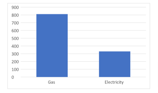 Gas and Electricity Demand in the UK in 2020, (GWh)